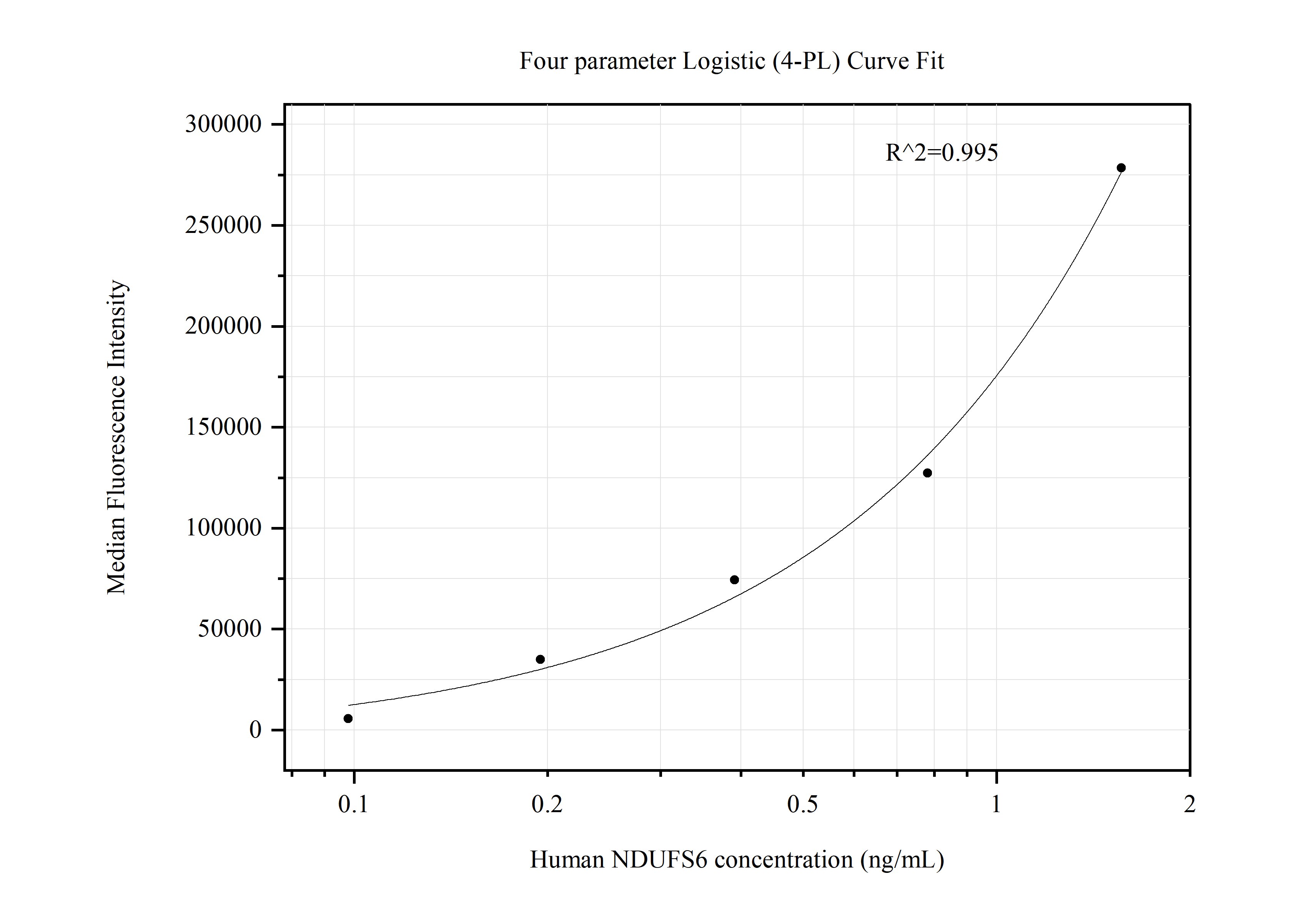 Cytometric bead array standard curve of MP50662-3